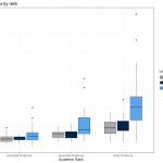 H-index distribution by academic Rank