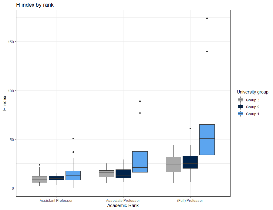 H-index distribution by academic Rank