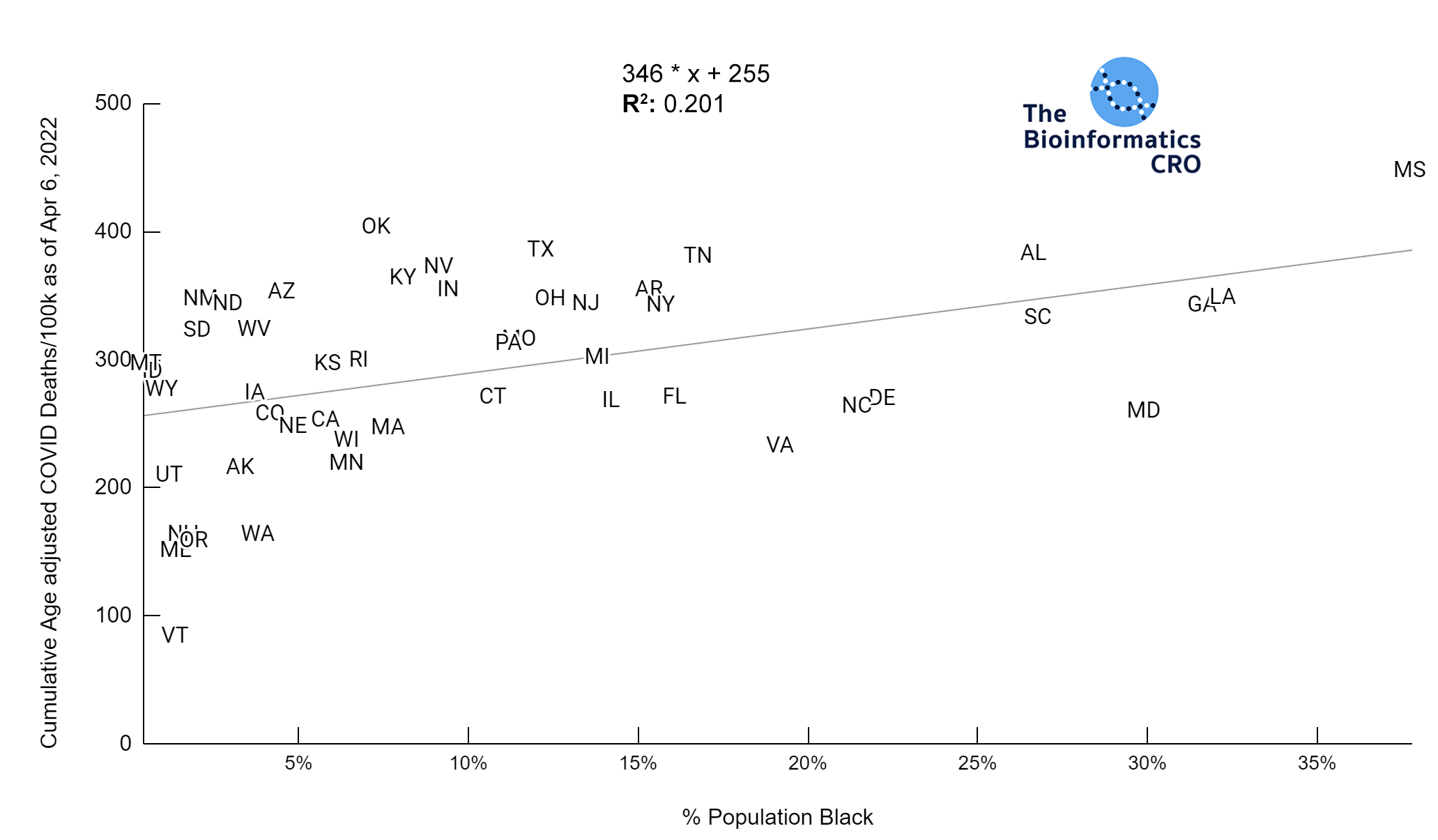 Age-adjusted deaths versus % Population Black | y = -2.7E-4 * x + | R^2 = 0.214