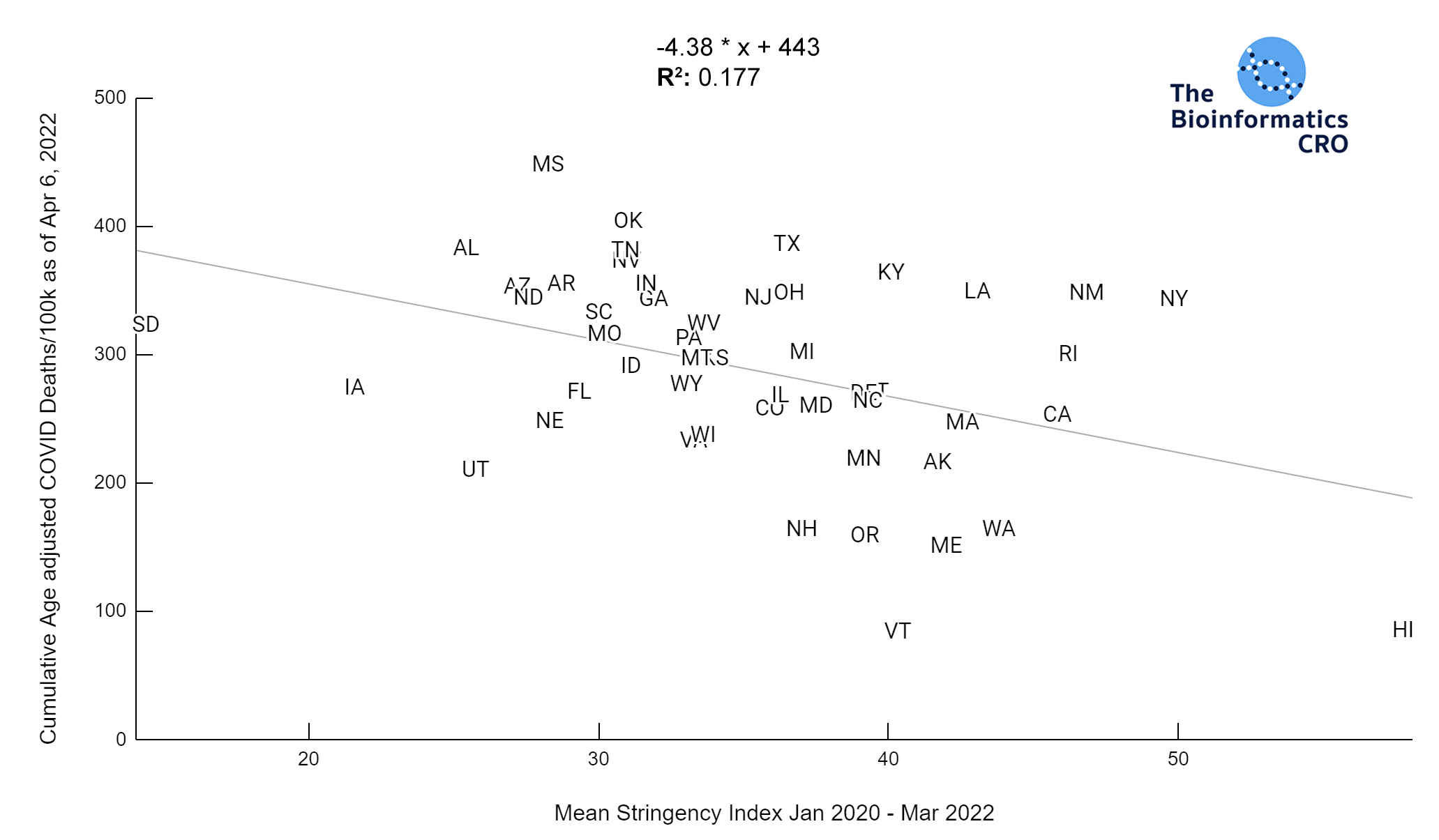 Age adjusted COVID deaths versus Mean Stringency Index Jan 2020-Mar 2022 | y = -4.38 * x + 443 | R^2 = 0.177