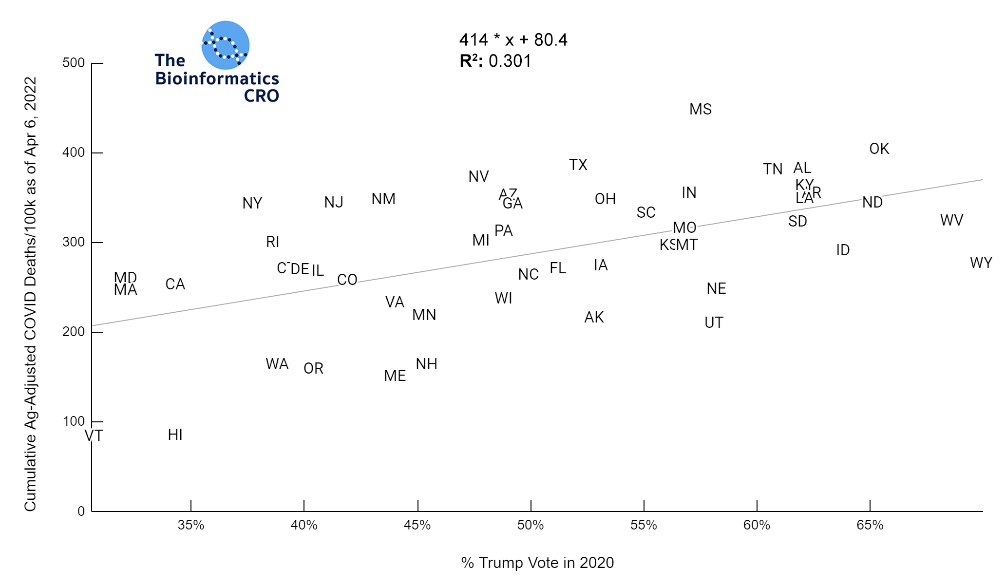 Age adjusted COVID Deaths versus Percent Trump Vote in 2020 | y = 414 * x + 80.4 | R^2 = 0.301