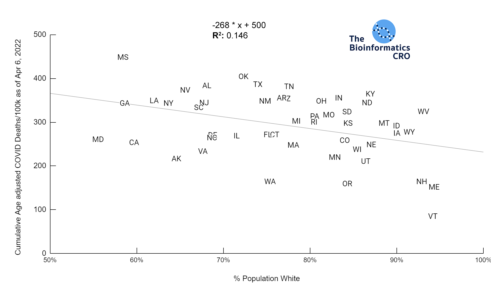 Percent Population White versus Age-adjusted deaths | y = -555 * x + 645 | R^2 = 0.4