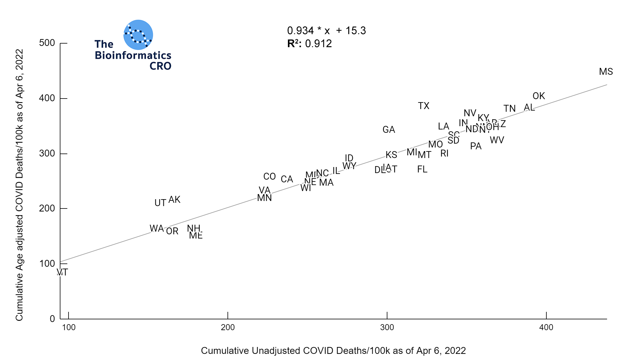 Unadjusted COVID deaths versus Age-adjusted deaths | y = 0.934 * x + 15.3 | R^2 = 0.912