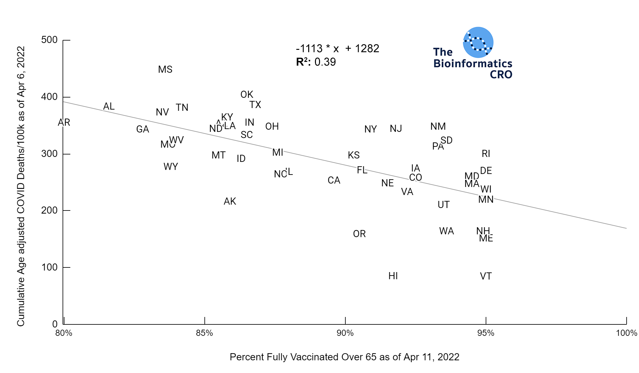 Fully vaccinated over 65 versus Age-adjusted deaths | y = -1113 * x + 1282 | R^2 = 0.39