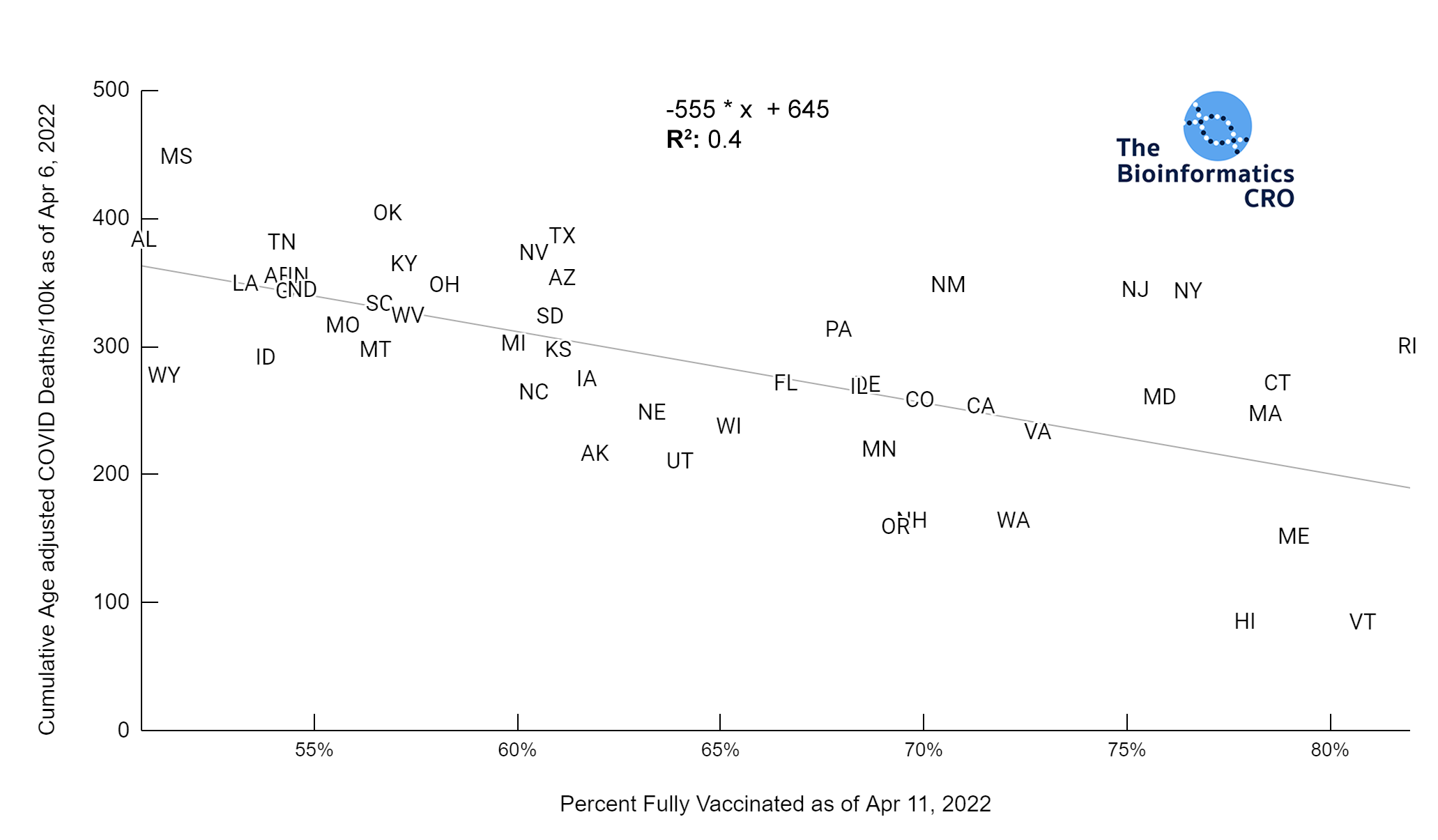 Fully Vaccinated versus Age-adjusted deaths | y = -555 * x + 645 | R^2 = 0.4