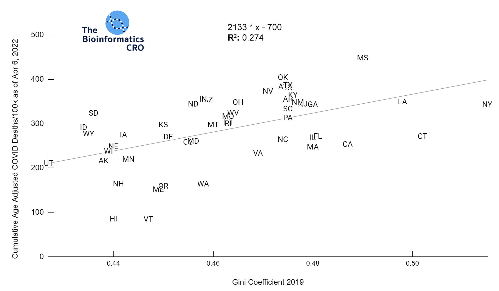 Age adjusted COVID Deaths versus Gini Coefficient 2019 | y = 2133 * x - 700 | R^2 = 0.274