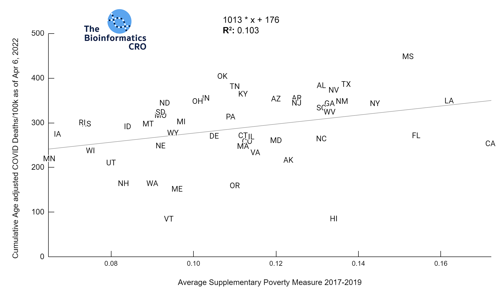 Supplementary Poverty Measure vs Age-Adjusted Deaths | y=1013x+176 | R^2: 0.103