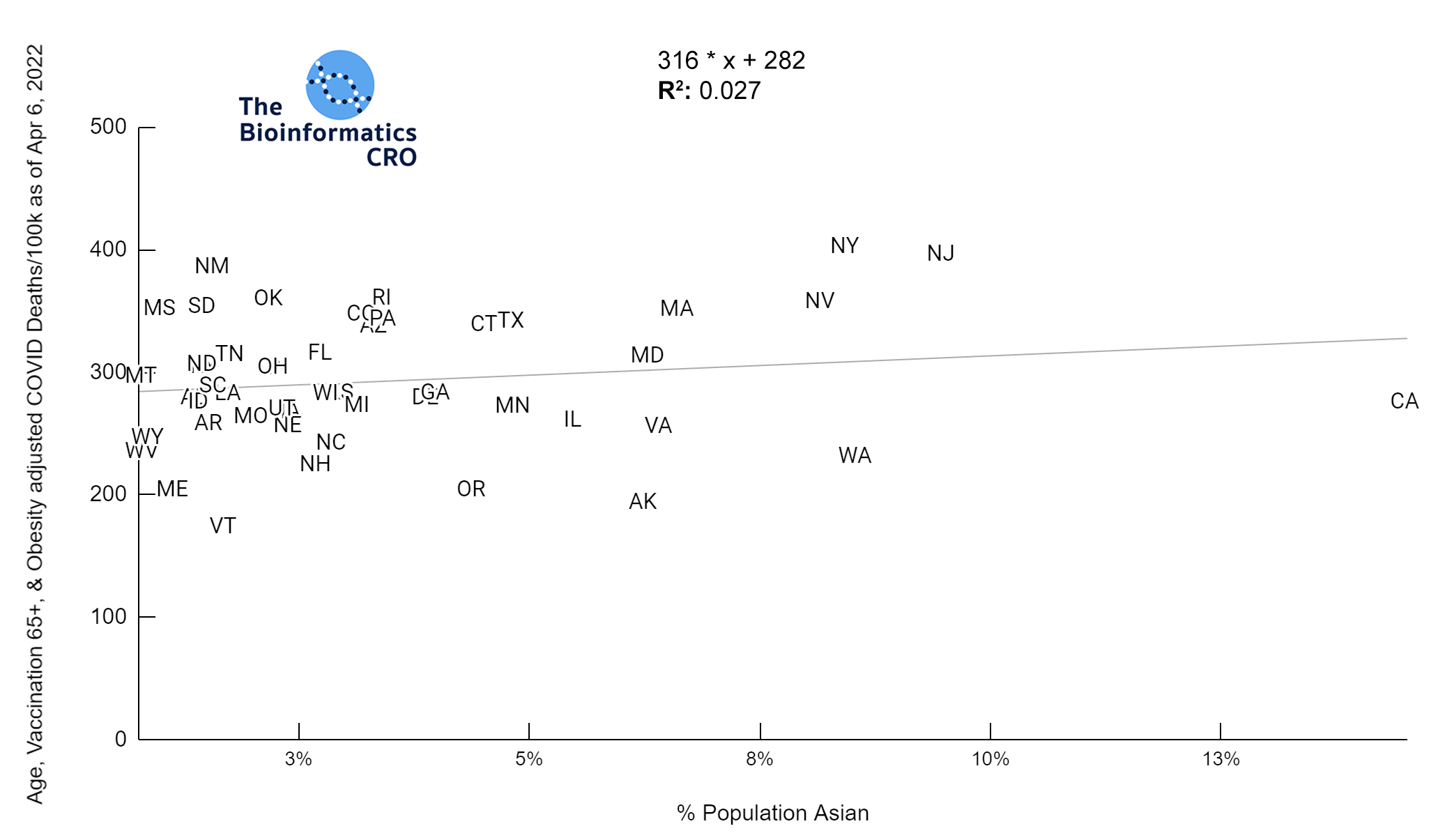 % Population Asian versus Age-adjusted deaths | y = 316 * x + 282 | R^2 = 0.027