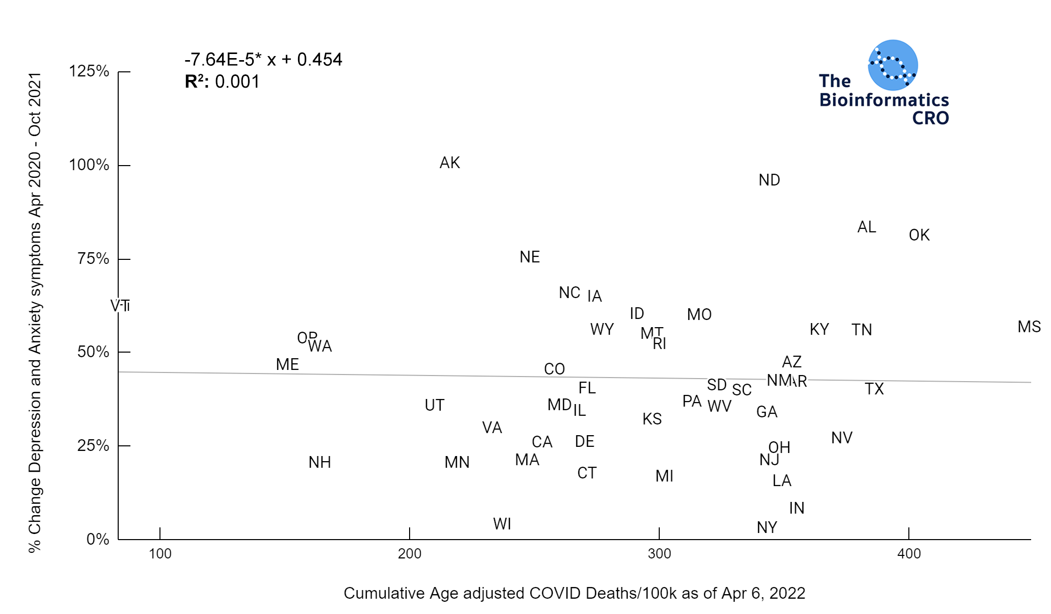 Age-adjusted deaths versus % Change in Anxiety/Depression | y = -7.64E-5 * x + 0.454 | R^2 = 0.001