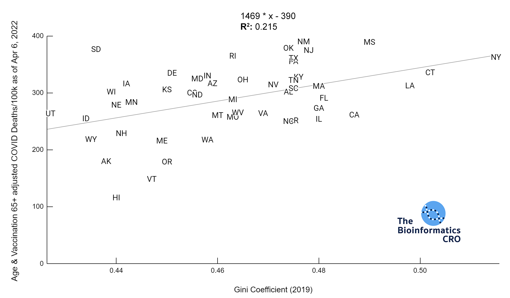 Age & Vaccinated Over 65 adjusted COVID Deaths versus Gini Coefficient 2019 | y = 1469 * x - 390 | R^2 = 0.215