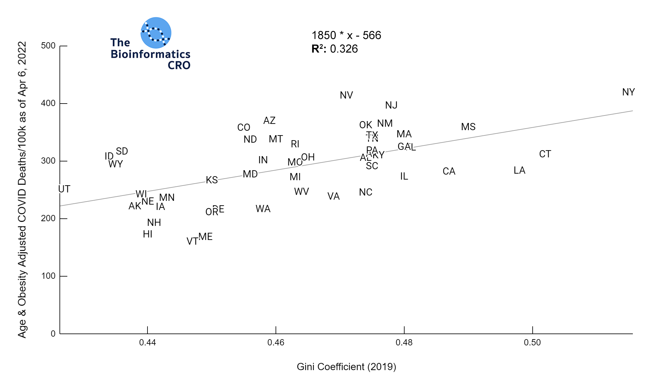 Age & Obesity adjusted COVID Deaths versus Gini Coefficient 2019 | y = 1850 * x - 566 | R^2 = 0.326