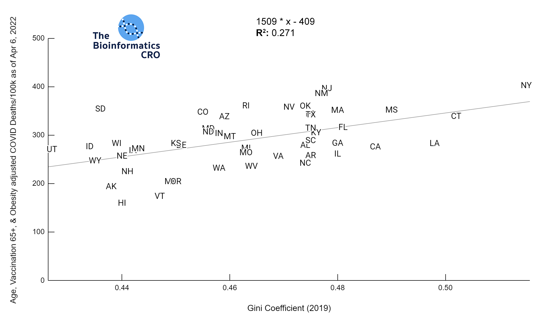 Age, Obesity, & Vaccinated Over 65 adjusted COVID Deaths versus Gini Coefficient 2019 | y = 1509 * x - 409 | R^2 = 0.271