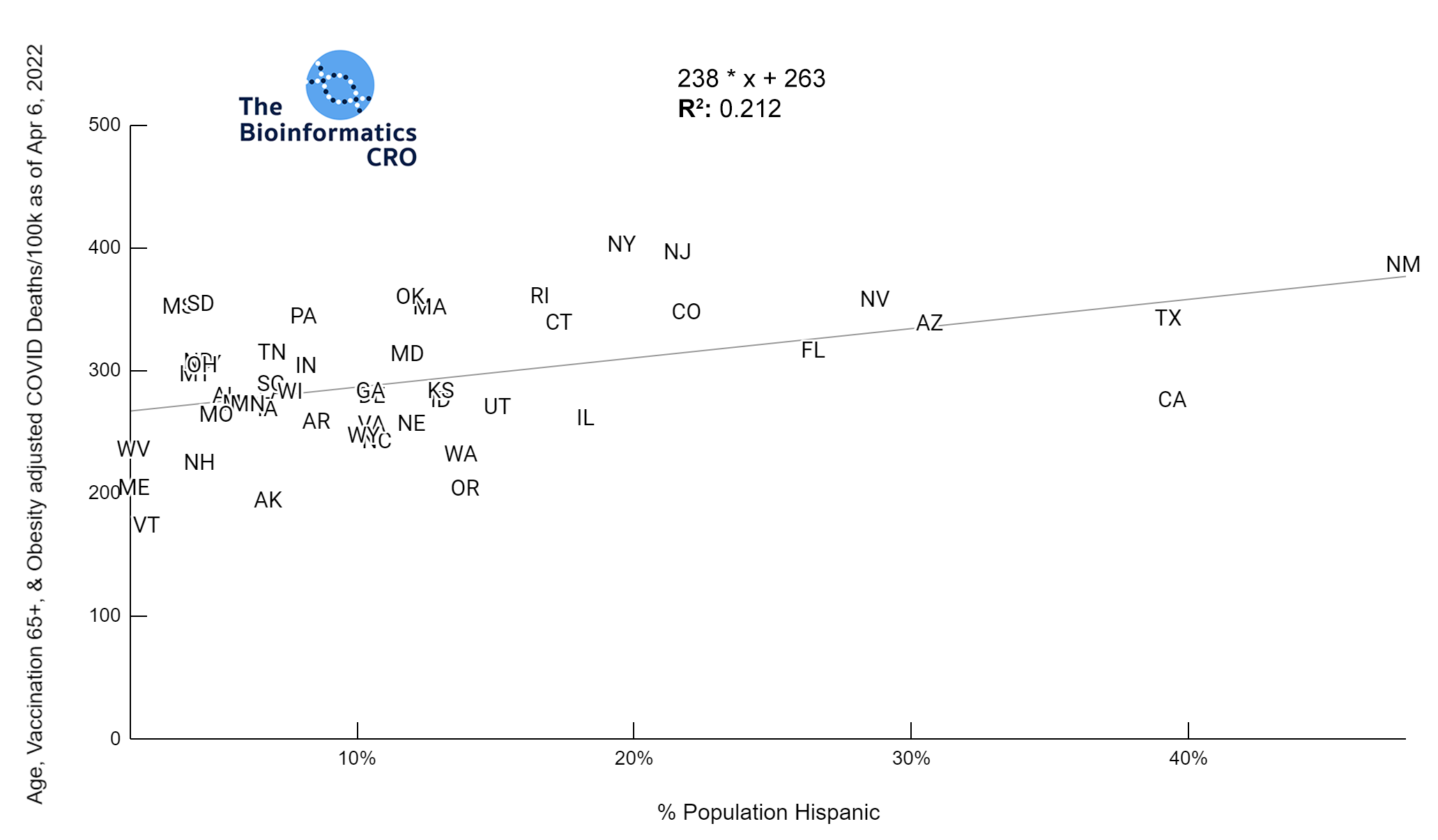 % Population Hispanic versus Age-adjusted deaths | y = 238 * x + 263 | R^2 = 0.212