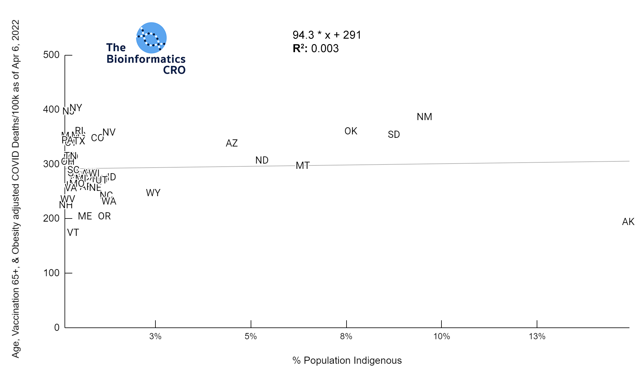 % Population Indigenous versus Age-adjusted deaths | y = 94.3 * x + 291 | R^2 = 0.003