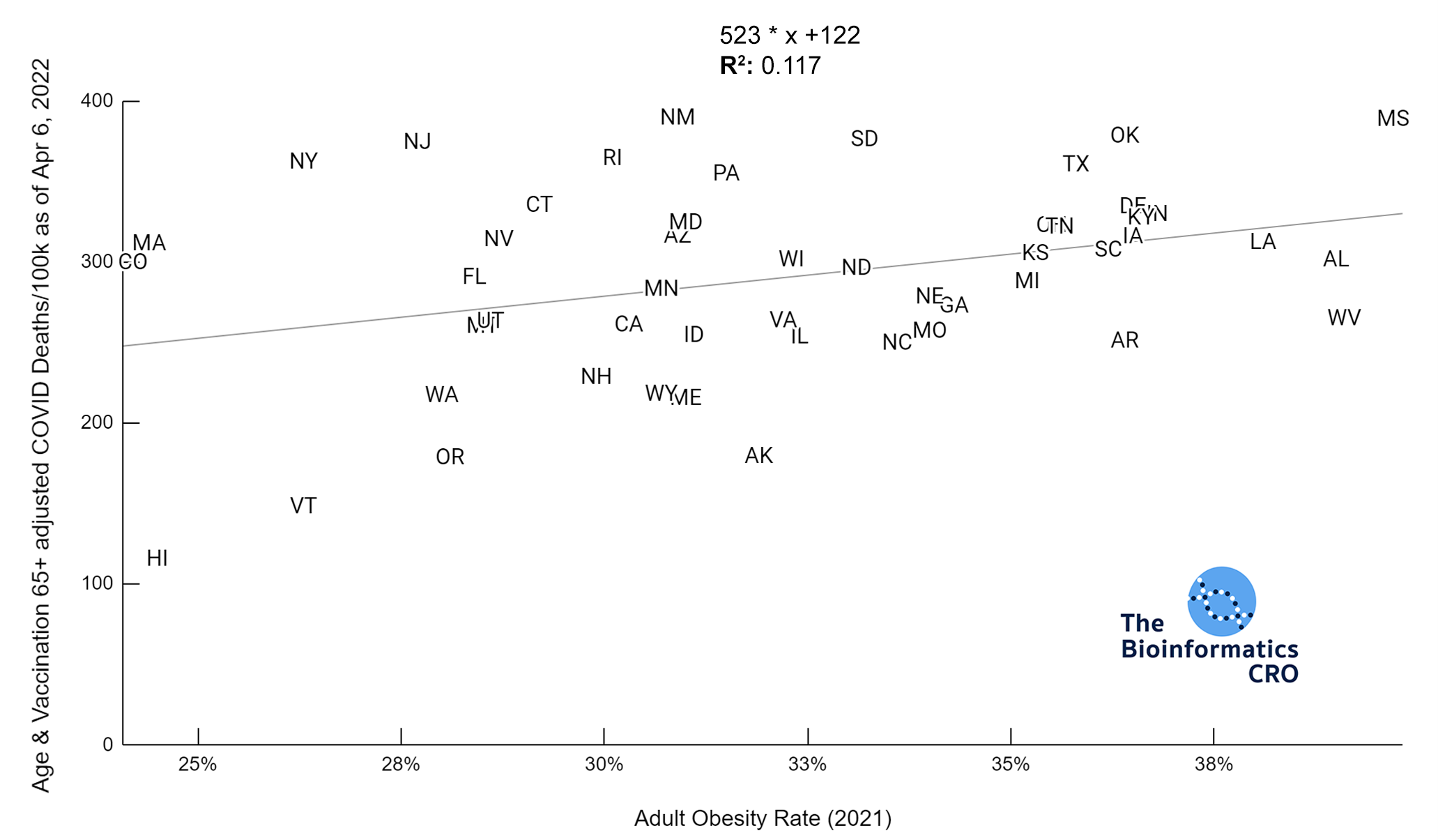Adult Obesity in 2021 versus Age and Vaccination adjusted COVID deaths | y = 523 * x + 122 | R^2 = 0.117