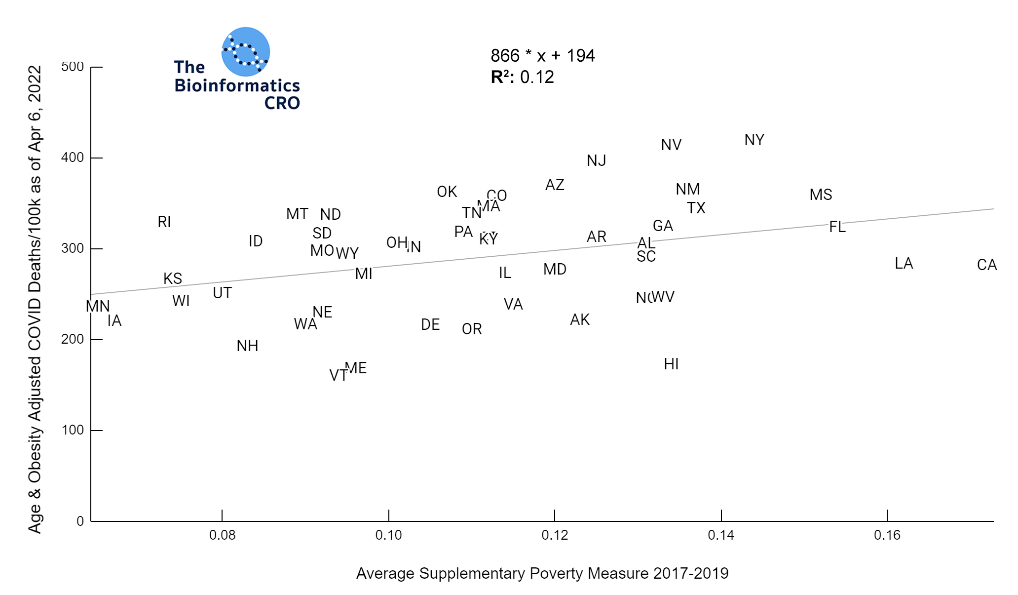 Supplementary Poverty Measure vs Obesity & Age-Adjusted Deaths | y=866x+194 | R^2: 0.12
