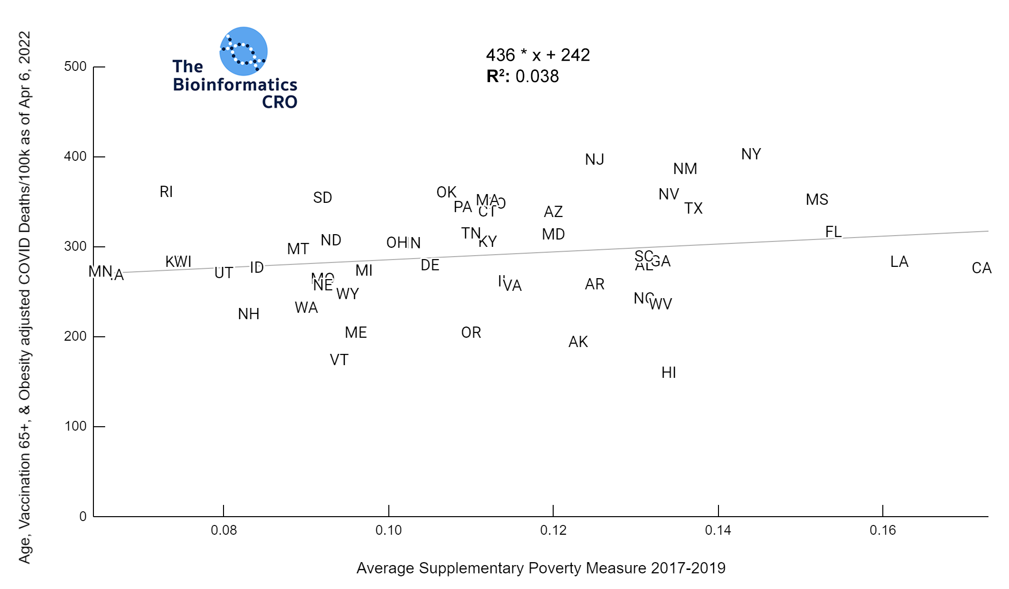 Supplementary Poverty Measure vs Obesity, Vax 65+ & Age-Adjusted Deaths | y=436x+242 | R^2: 0.038
