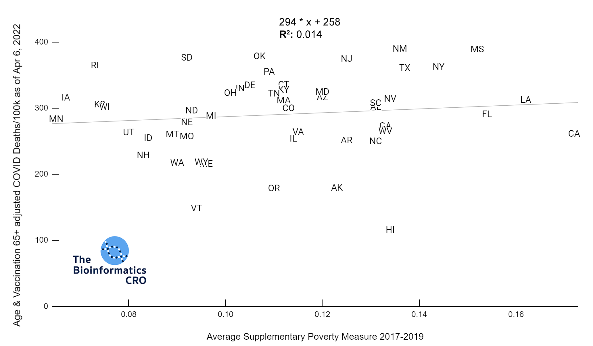 Supplementary Poverty Measure vs Vax 65+ & Age-Adjusted Deaths | y=294x+258 | R^2: 0.014