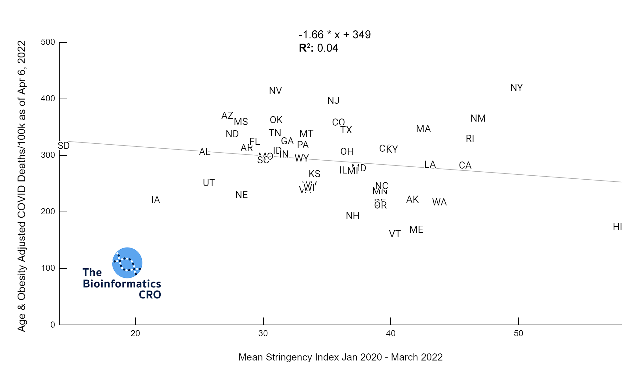 Age & Obesity adjusted COVID deaths versus Mean Stringency Index Jan 2020-Mar 2022 | y = -1.66 * x + 349 | R^2 = 0.04