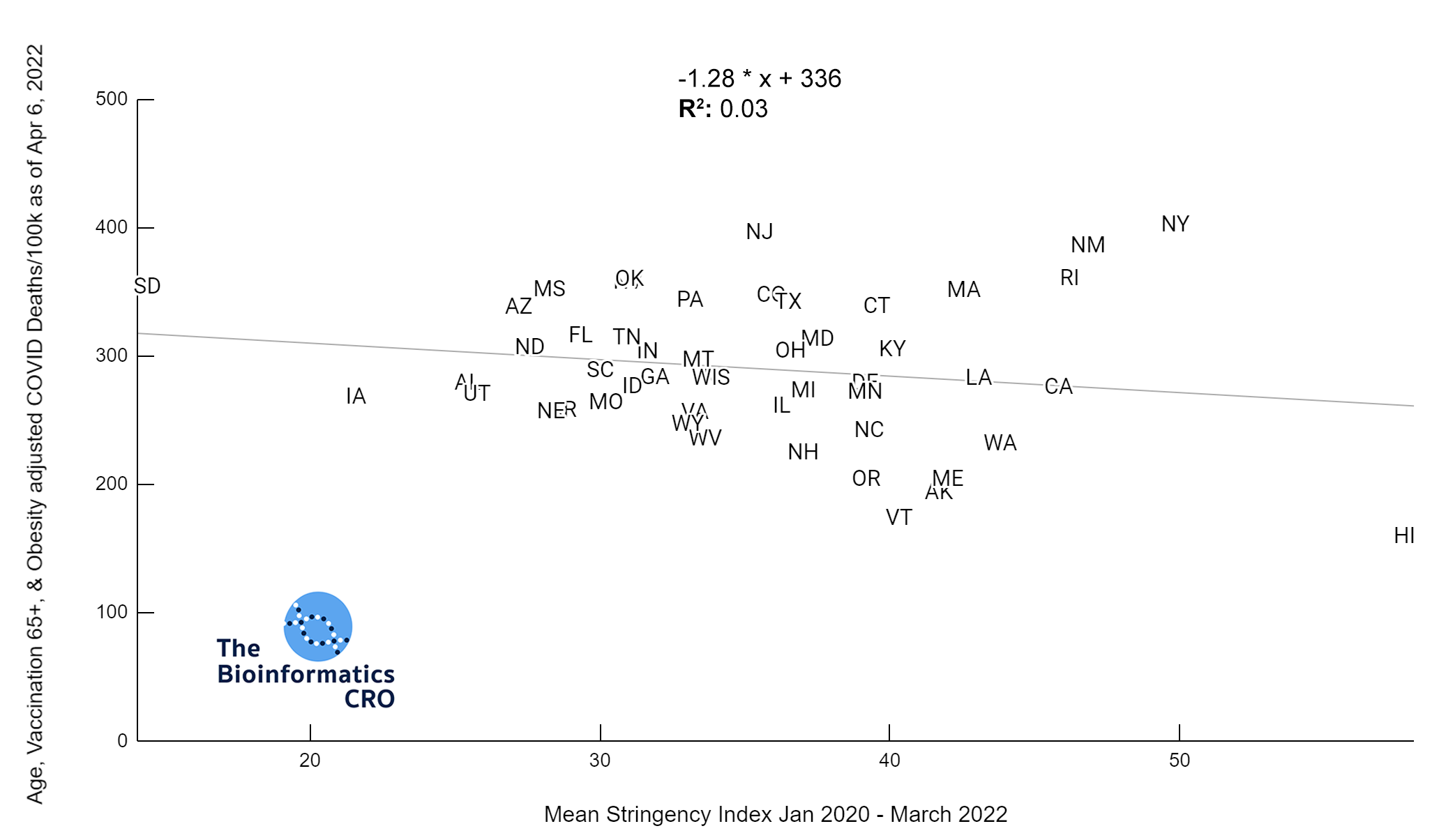 Age, Vaccination Over 65, & Obesity adjusted COVID deaths versus Mean Stringency Index Jan 2020-Mar 2022 | y = -1.28 * x + 336 | R^2 = 0.03