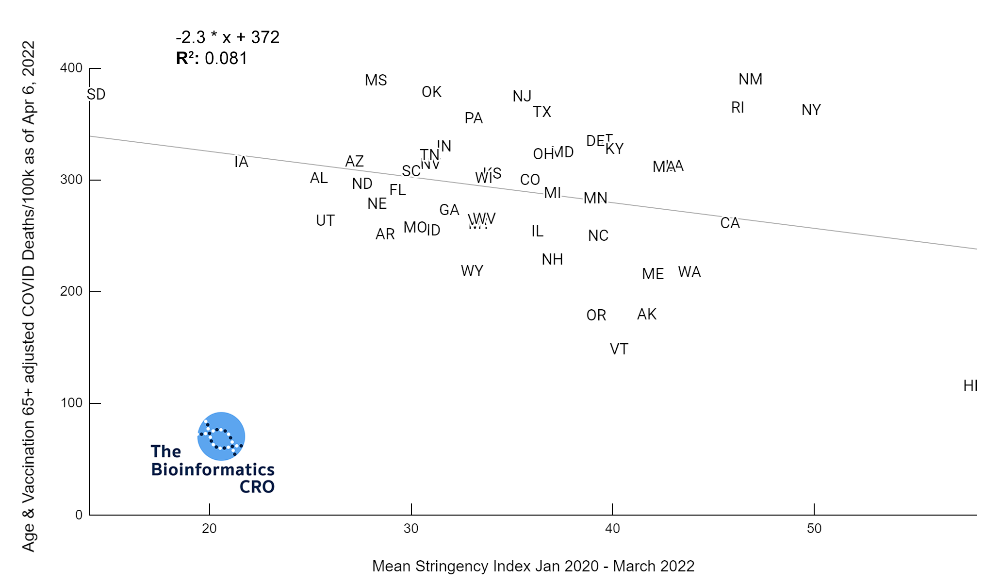 Age & Vaccination Over 65 adjusted COVID deaths versus Mean Stringency Index Jan 2020-Mar 2022 | y = -2.3 * x + 372 | R^2 = 0.081