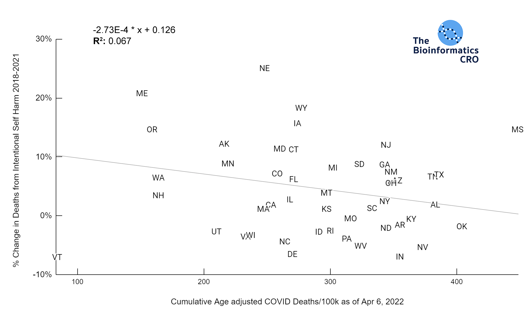 Age-adjusted deaths versus % Change in Suicide Mortality | y = -2.7E-4 * x + 0.126 | R^2 = 0.067