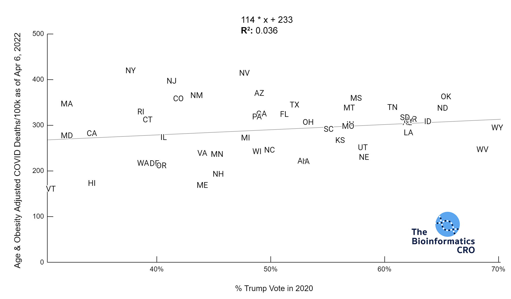 Age & Obesity adjusted COVID Deaths versus Percent Trump Vote in 2020 | y = 114 * x + 233 | R^2 = 0.036