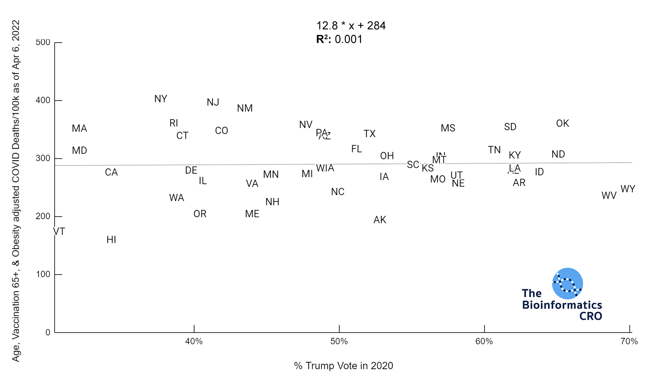 Age, Vaccinated Over 65 & Obesity adjusted COVID Deaths versus Percent Trump Vote in 2020 | y = 12.8 * x + 284 | R^2 = 0.001