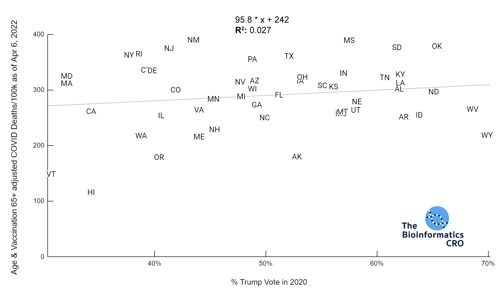 Age & Vaccinated Over 65 adjusted COVID Deaths versus Percent Trump Vote in 2020 | y = 95.8 * x + 242 | R^2 = 0.027