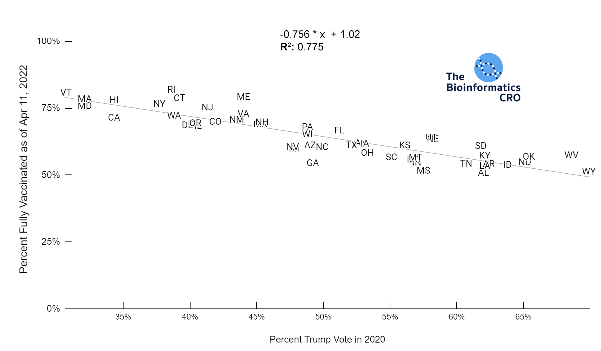 % Trump Vote versus Fully Vaccinated | y = -0.756 * x + 1.02 | R^2 = 0.775