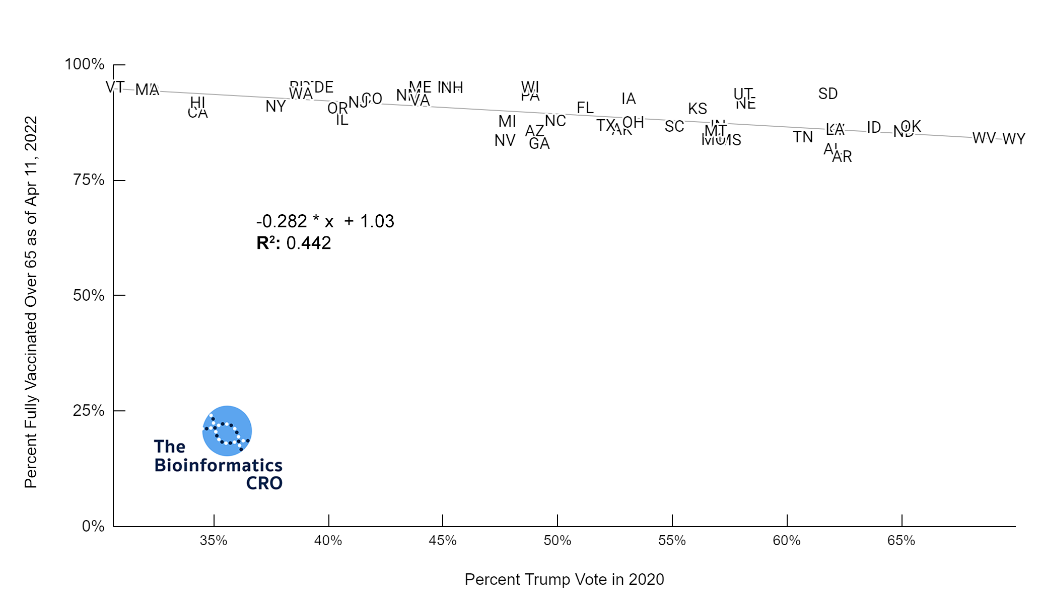% Trump Vote versus % Fully Vaccinated Over 65 | y = -0.282 * x + 1.03 | R^2 = 0.442