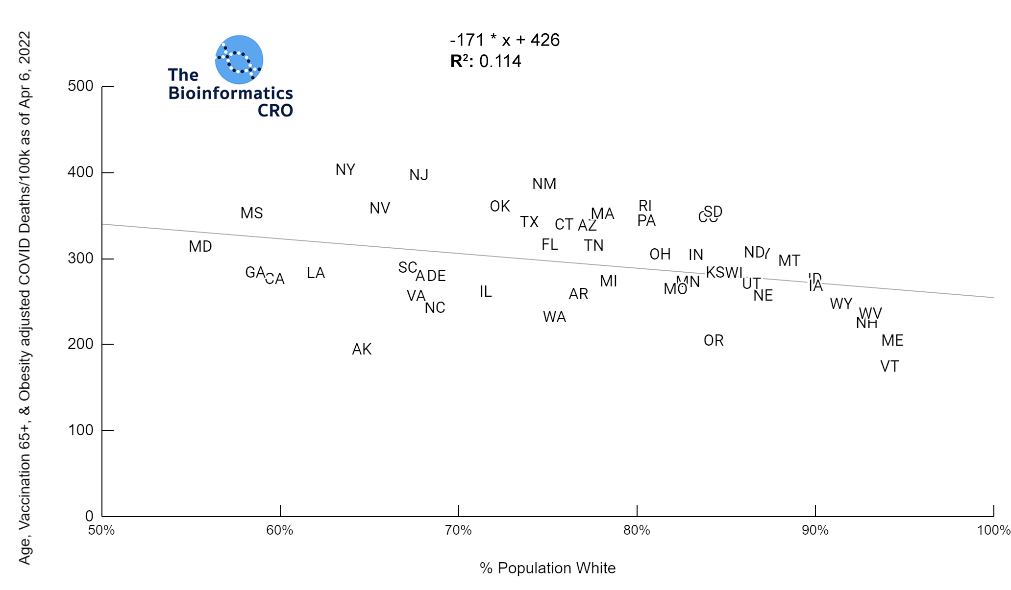 Percent Population White versus Age-adjusted deaths | y = -171 * x + 426 | R^2 = 0.114