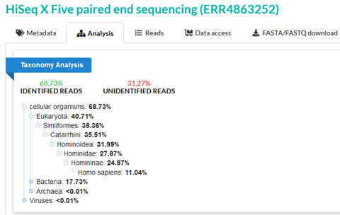 An image of SRA taxonomy analysis titled HiSeq X Five paired end sequencing (ERR4863252). 68.73% of reads are identified, and 31.27% are unidentified. 11.04% are Homo sapiens.