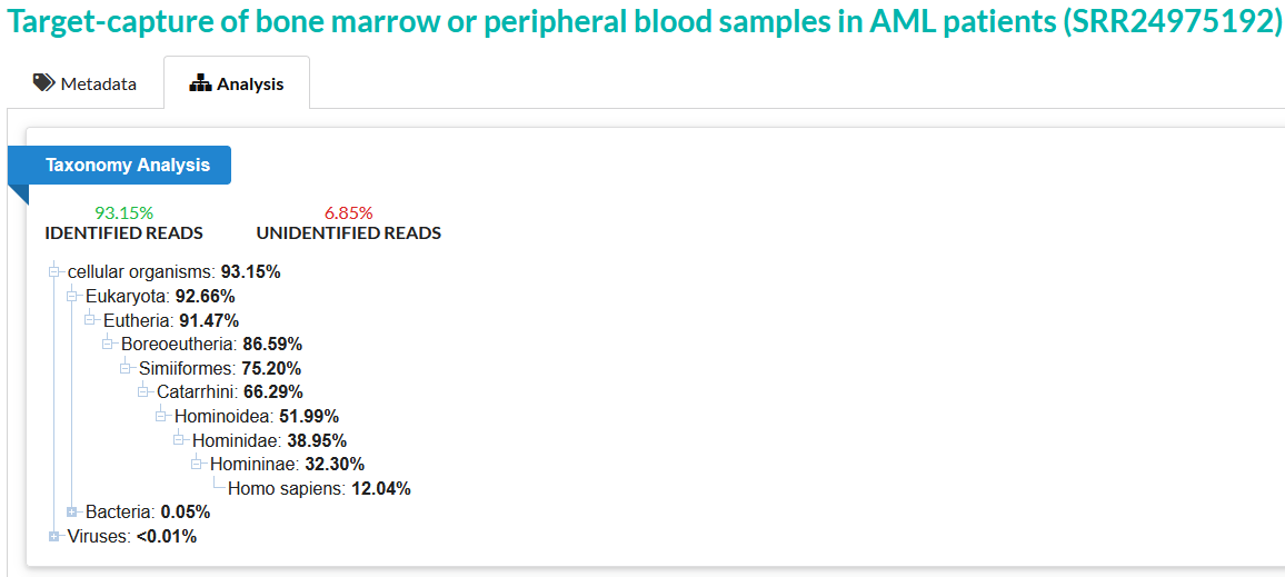 An image of SRA taxonomy analysis titled Target-capture of bone marrow or peripheral blood samples in AML patients (SRR24975192). 93.15% of reads are identified, 6.85% unidentified. 92.66% are Eukaryota, with 51.99% Hominoidea and 12.04% Homo sapiens.