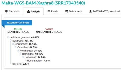 An image of SRA taxonomy analysis titled Malta-WGS-BAM-Xaghra8 (SRR17043540). 43.61% of reads are identified, and 56.39% are unidentified.