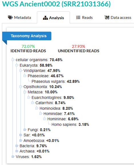 An image of SRA taxonomy analysis titled WGS Ancient0002 (SRR21031366). 72.07% of reads are identified, 27.93% unidentified. 58.98% are Eukaryota, with 42.89% Phaseolus vulgaris and 3.18% Homo sapiens.