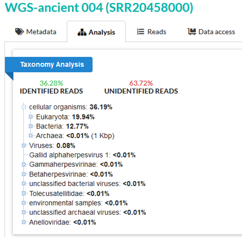 An image of SRA taxonomy analysis titled WGS-ancient 004 (SRR20458000). 36.28% of reads are identified, and 63.72% are unidentified.